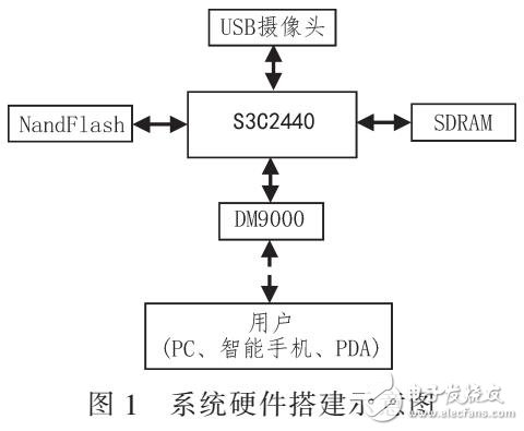 基于LINUX及圖像識別的水文監測系統