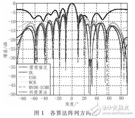 基于稀疏干擾協(xié)方差矩陣重構(gòu)的穩(wěn)健自適應波束形成算法（CAPON譜改正）