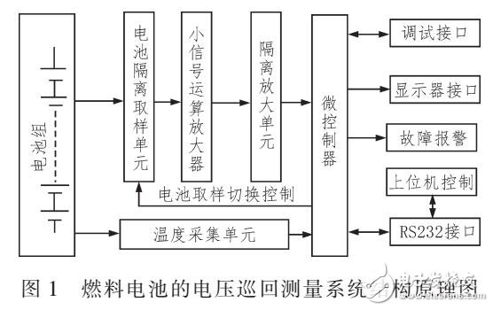 甲醇燃料電池的電壓巡回檢測系統設計