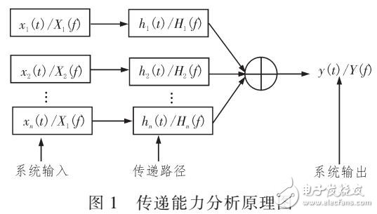 基于物聯網傳動系統傳遞能力優化方法