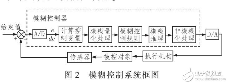 變論域模糊PID在開關(guān)磁阻電機(jī)中應(yīng)用（MATLBB仿真）