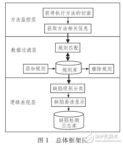 基于AOP的軟件缺陷檢測框架設計