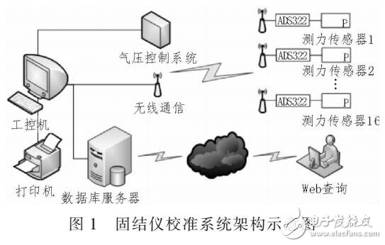 基于ADS322采集模塊的多通道固結儀校準系統