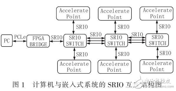 基于硬件加速系統的PCIe-SRIO橋的邏輯結構