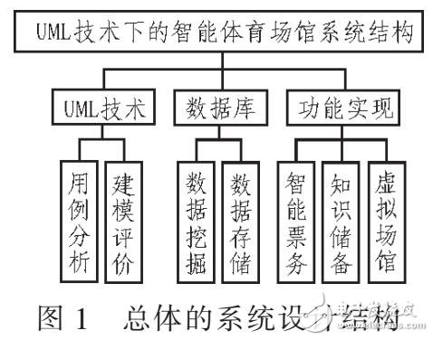 利用UML的體育場(chǎng)館管理系統(tǒng)設(shè)計(jì)