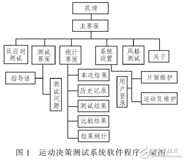 基于Visua Basic 6.0的運動決策測試系統設計