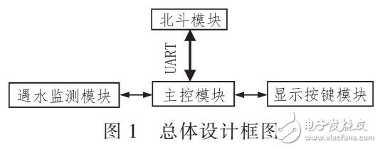 一種海上自救裝置設(shè)計（MSP430F149為主控）