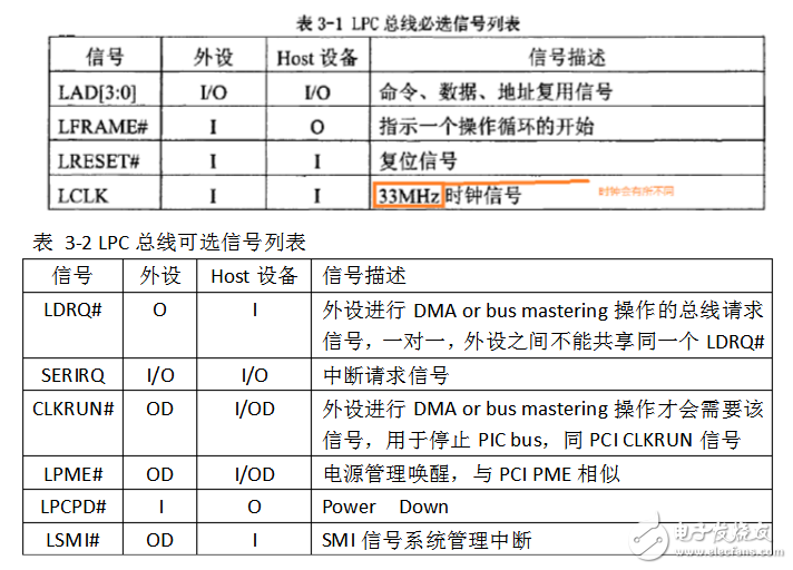 lpc總線規范詳解