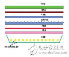 TFT-LCD液晶產(chǎn)業(yè)的現(xiàn)狀及其背光模組光學膜的開發(fā)研究