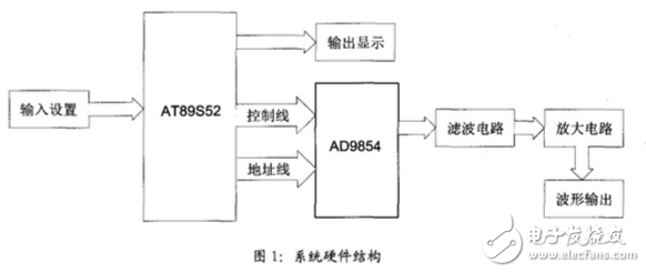 ad9854產(chǎn)生線性調(diào)頻脈沖信號(hào)