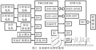 DSP和模糊控制尋線行走機器人設計方案