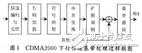 基帶信號發生器中CDMA2000無線傳輸技術的下行鏈路基帶處理方案