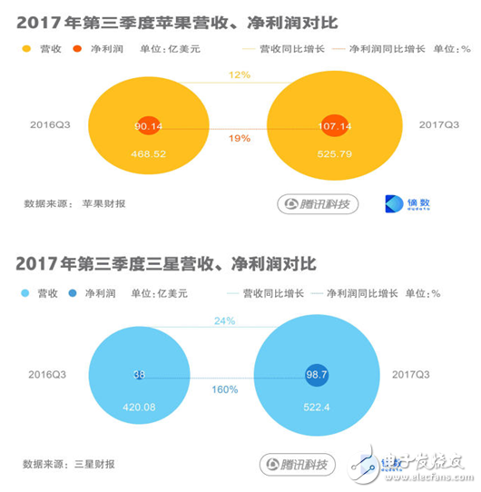 蘋果三星實(shí)力對比,蘋果第三季拿回主導(dǎo)權(quán)