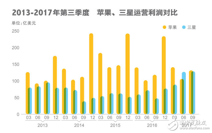 蘋果三星實(shí)力對比,蘋果第三季拿回主導(dǎo)權(quán)