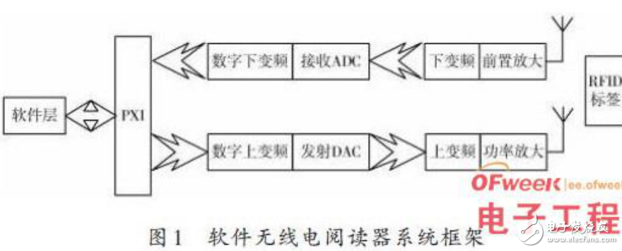 基于軟件無線電技術的RFID閱讀器的設計與實現(xiàn)