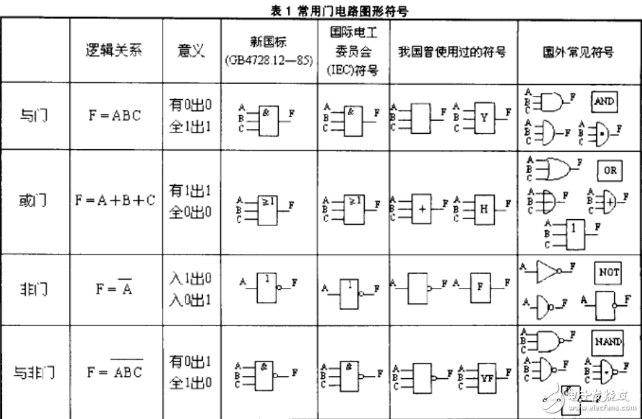 門電路和觸發器常用圖形符號的說明與解析