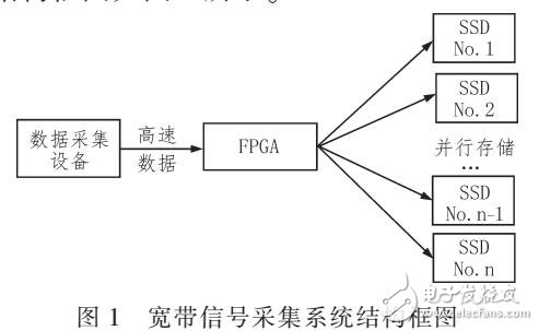 基于FPGA和SSD的嵌入式數據存儲系統實現方法