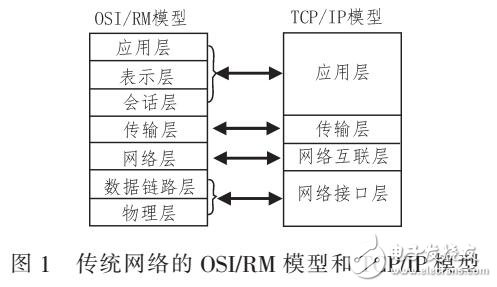 基于OPNET實現跨層網絡服務器模型的構型