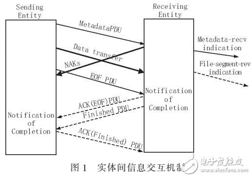 實現CFDP協議延時NAK模式文件傳輸
