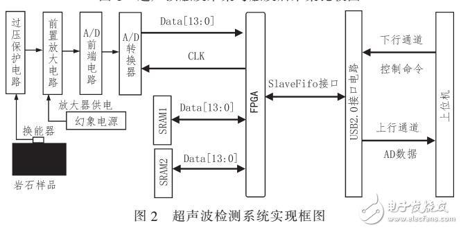 基于FPGA的預觸發采集功能的超聲波檢測系統設計