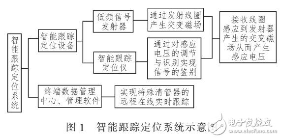 特殊清管器智能更重定位系統研究