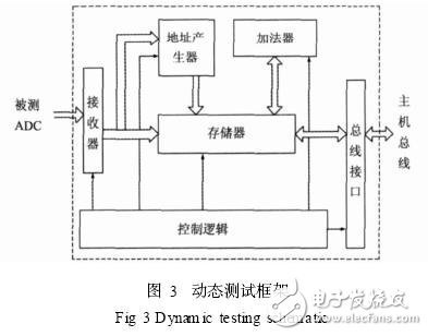 ADC芯片參數測試技術解析