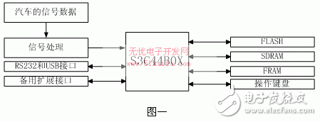 基于S3C44B0X的汽車黑匣子的設計和開發(fā)