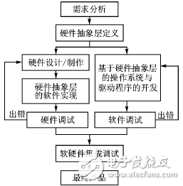嵌入式操作系統的通用硬件抽象層設計方案