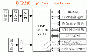 實例分析一種基于DSP的張力、深度、速度測量系統解析