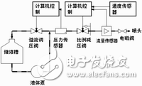 基于TMS320DM642的農藥噴灑系統的工作原理