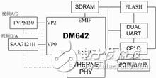 基于TMS320DM642的農藥噴灑系統的工作原理