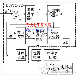 基于DSP的開(kāi)關(guān)磁阻電機(jī)驅(qū)動(dòng)系統(tǒng)設(shè)計(jì)方案解析