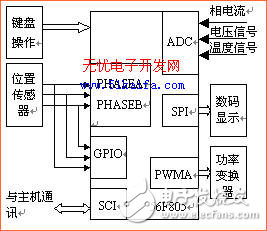 基于DSP的開(kāi)關(guān)磁阻電機(jī)驅(qū)動(dòng)系統(tǒng)設(shè)計(jì)方案解析