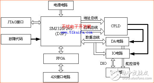 導(dǎo)彈仿真器嵌入式組件設(shè)計(jì)方案分析
