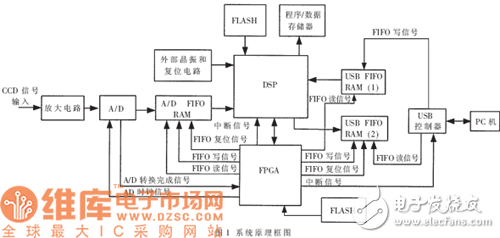 DSP和USB的高速數(shù)據(jù)采集與處理系統(tǒng)設(shè)計方案