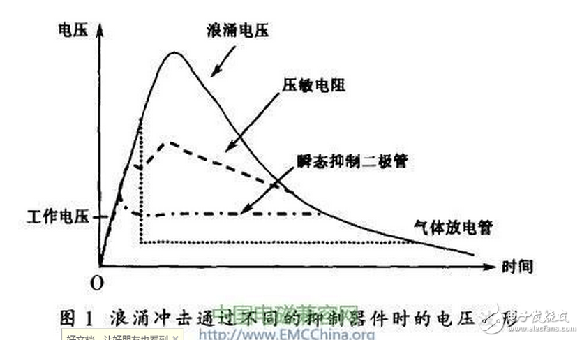 開關電源雷擊浪涌的產生與防護