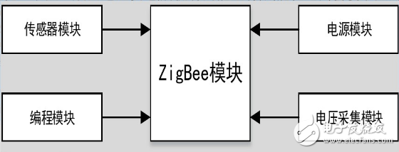 ZigBee技術(shù)采用什么方法實現(xiàn)低功耗