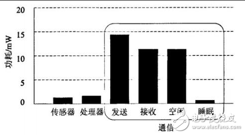 ZigBee技術(shù)采用什么方法實現(xiàn)低功耗
