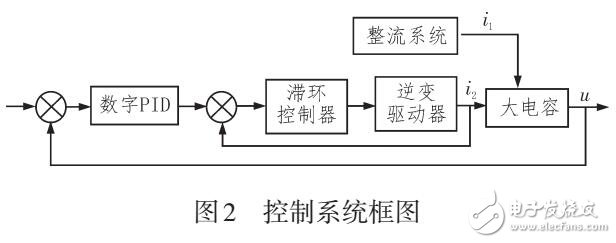 基于STM32的能量反饋型電子負載控制設計