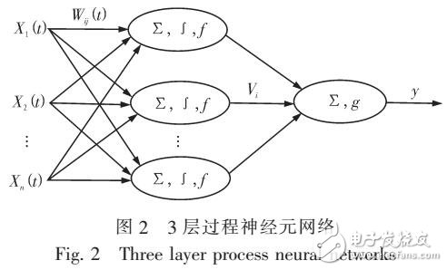 基于過程神經網絡和自回歸模型的組合預測方案