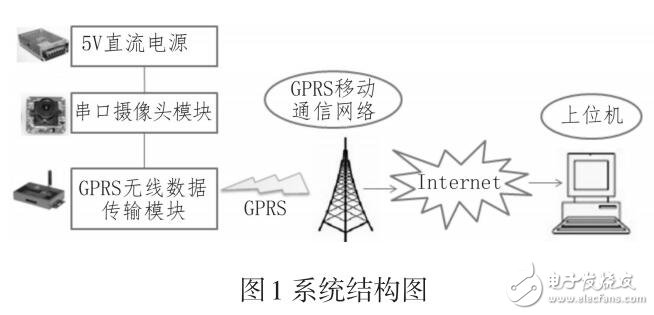 基于3G/GPRS網(wǎng)絡(luò)的無線遠程圖像監(jiān)控系統(tǒng)