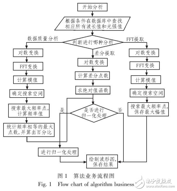 基于光譜儀在無創血液成分中數據處理