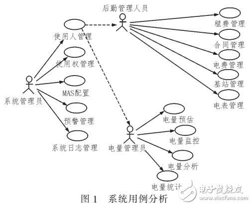 基于多元回歸算法的用電網(wǎng)絡(luò)化分析系統(tǒng)設(shè)計(jì)