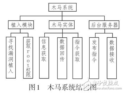 Android智能手機木馬實現