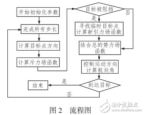 基于改進人工勢場法的路徑規劃