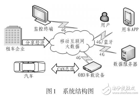 基于車輛在線監(jiān)測和控制的智能控車系統(tǒng)設(shè)計