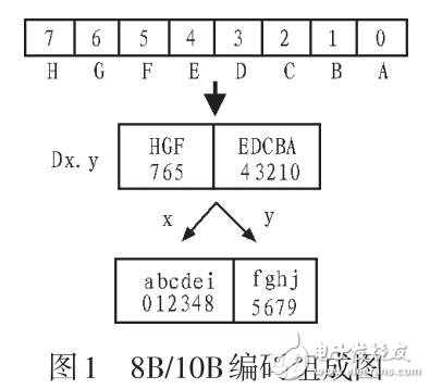 基于PRBS的8B/10B編碼器誤碼率為0設(shè)計