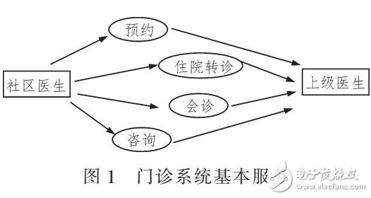 基于云平臺(tái)的門診系統(tǒng)設(shè)計(jì)