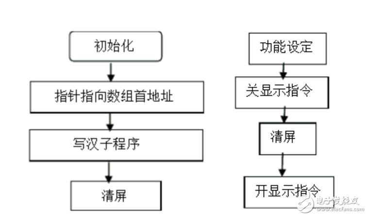 LCD12864液晶顯示電子鐘設計