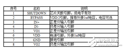 基于LDO的音頻功放測試技術(shù)(LM4990為例)